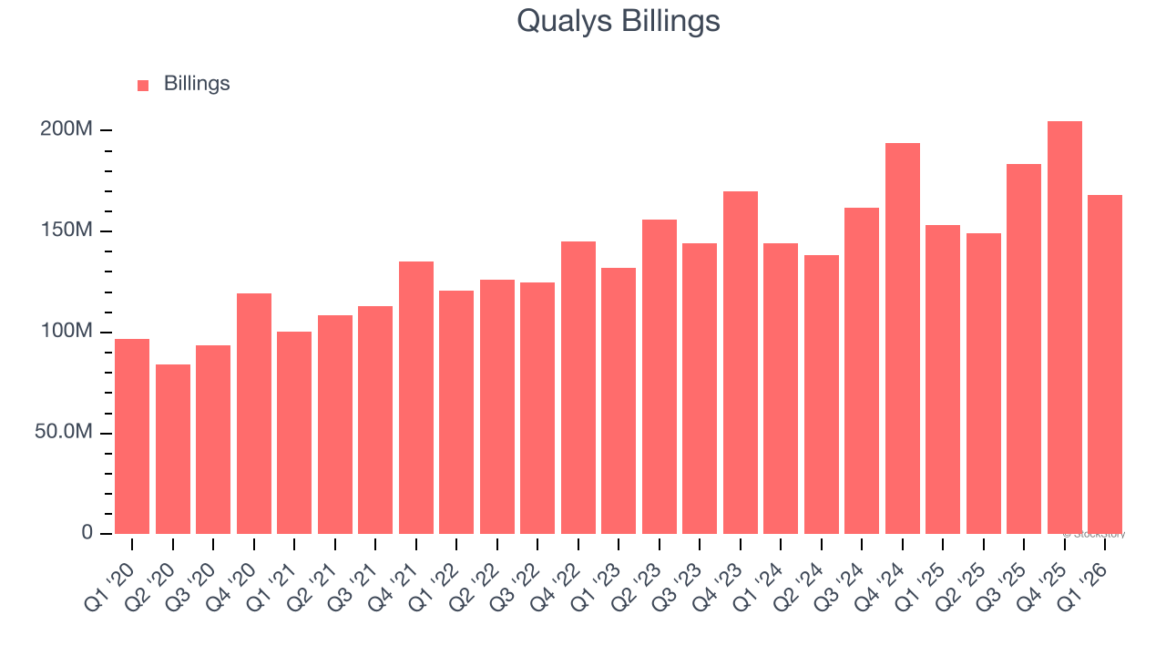 Qualys Billings