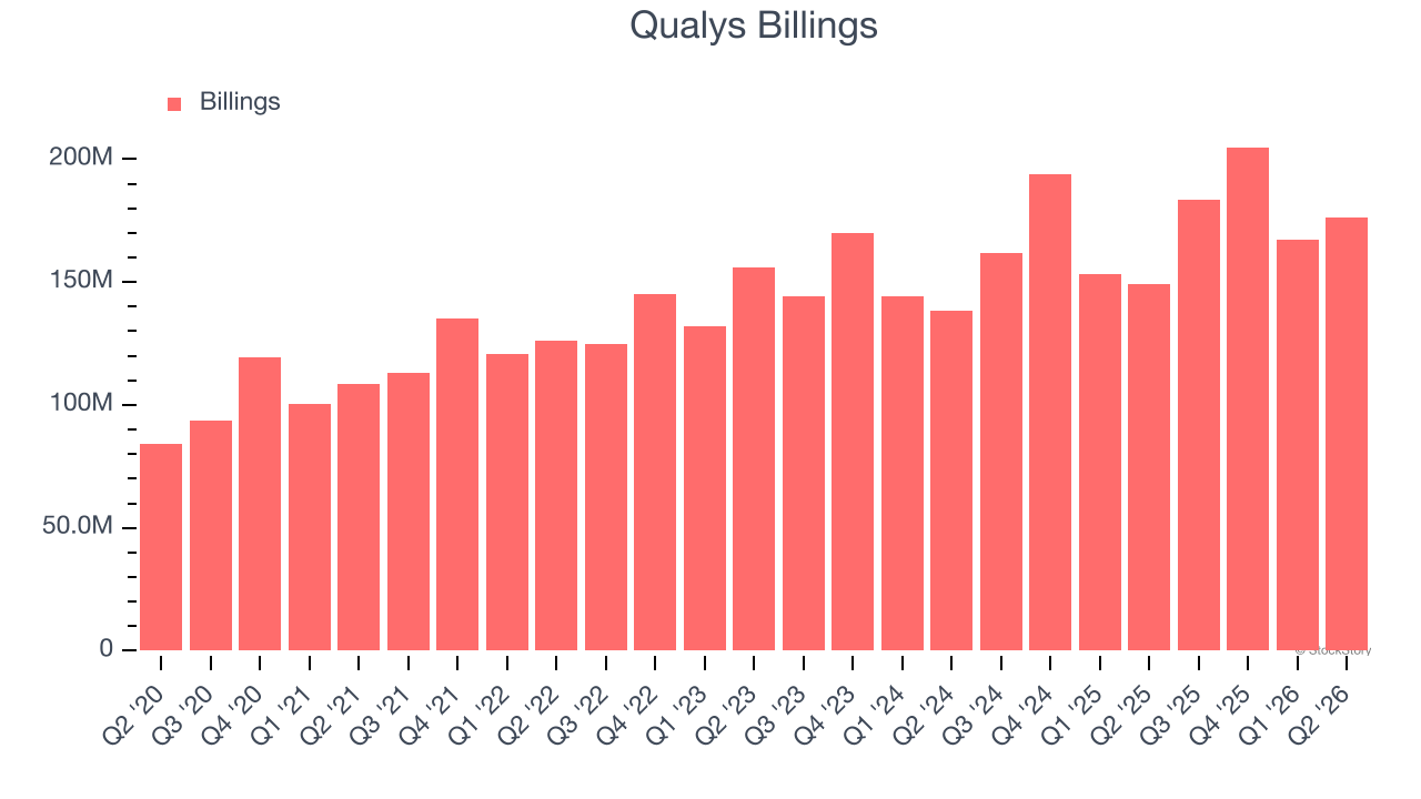 Qualys Billings