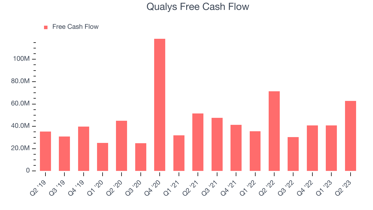 Qualys Free Cash Flow