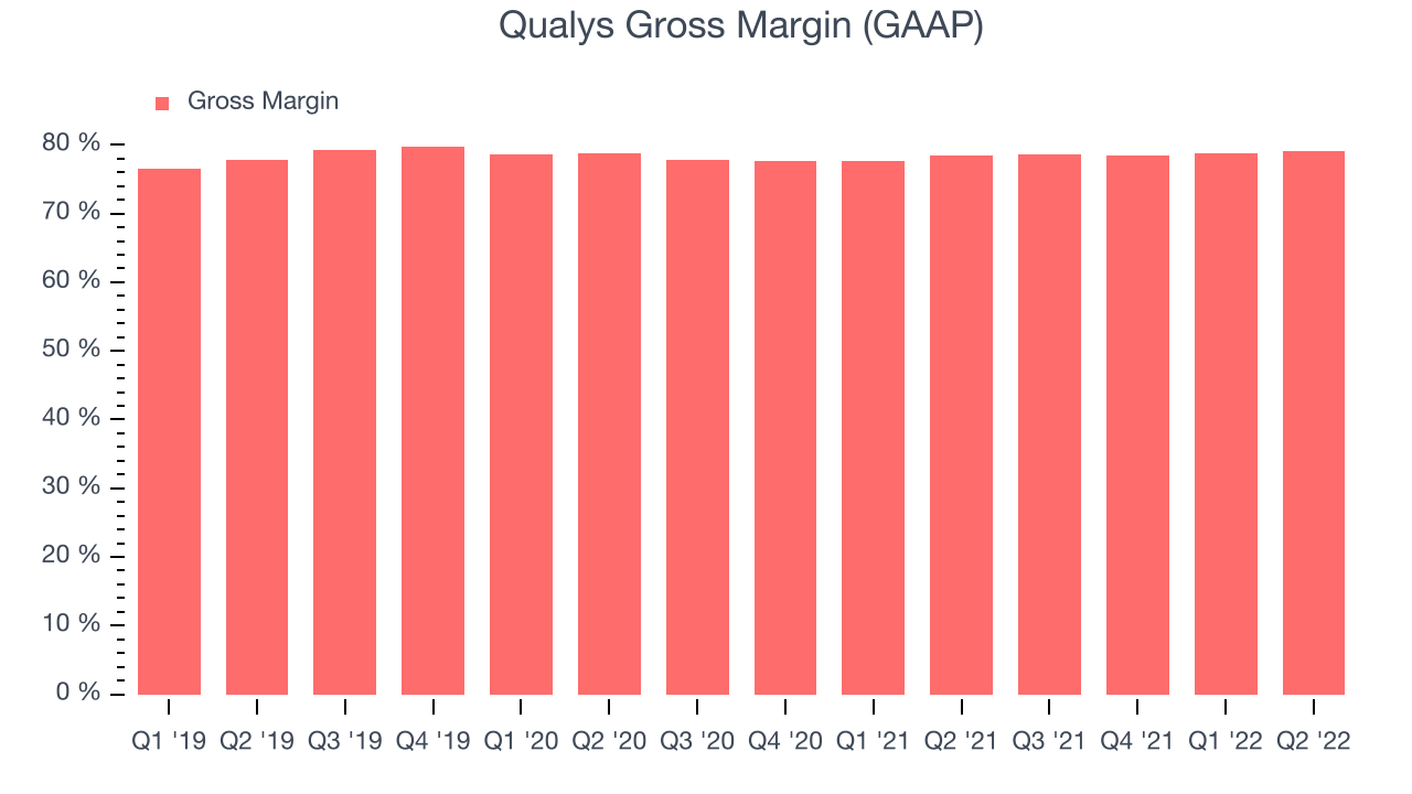Qualys Gross Margin (GAAP)