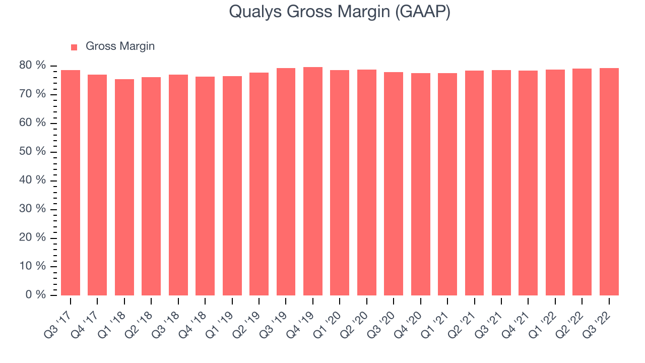 Qualys Gross Margin (GAAP)