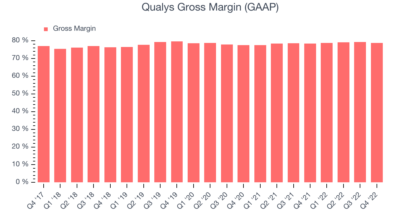 Qualys Gross Margin (GAAP)