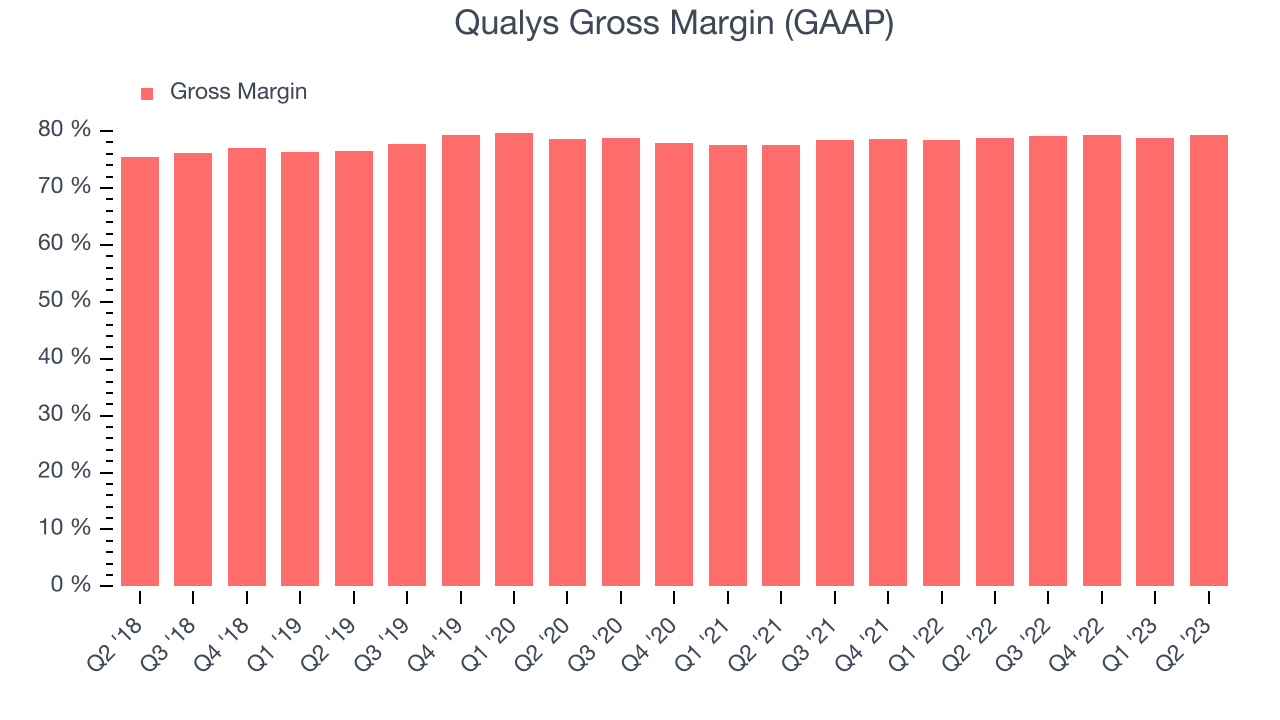 Qualys Gross Margin (GAAP)