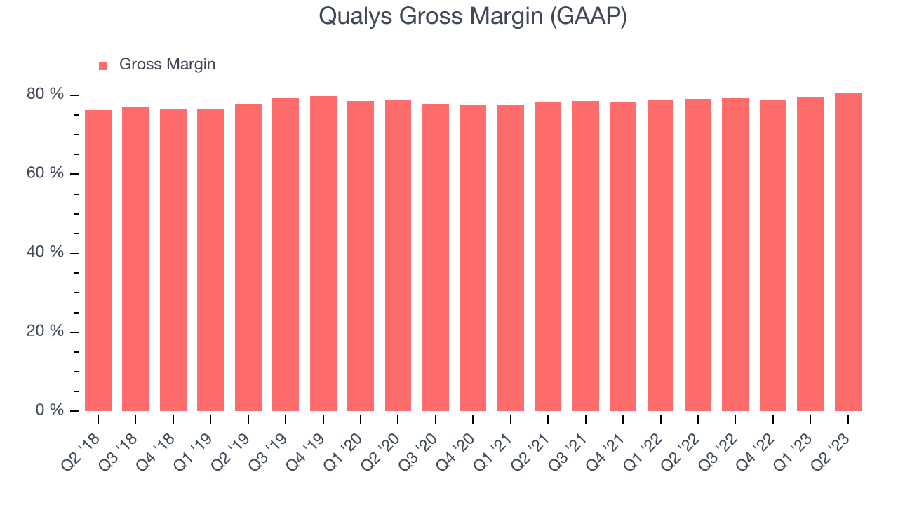 Qualys Gross Margin (GAAP)