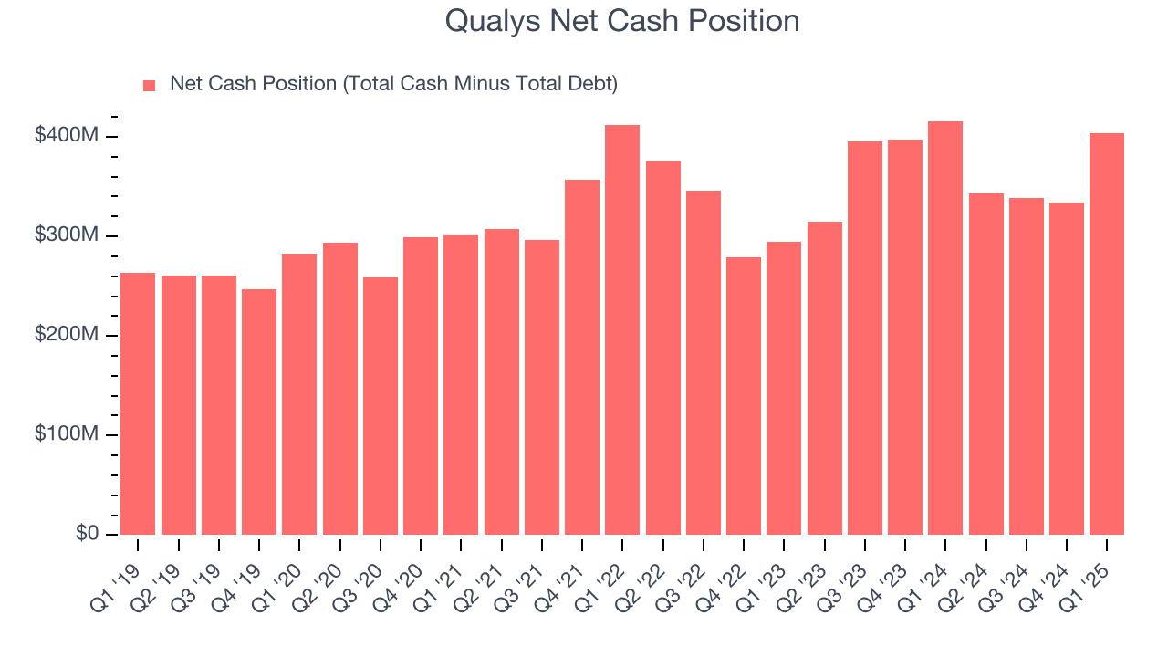 Qualys Net Cash Position
