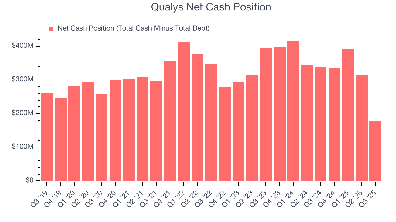 Qualys Net Cash Position