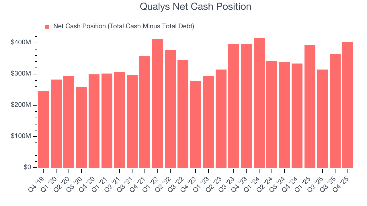 Qualys Net Cash Position
