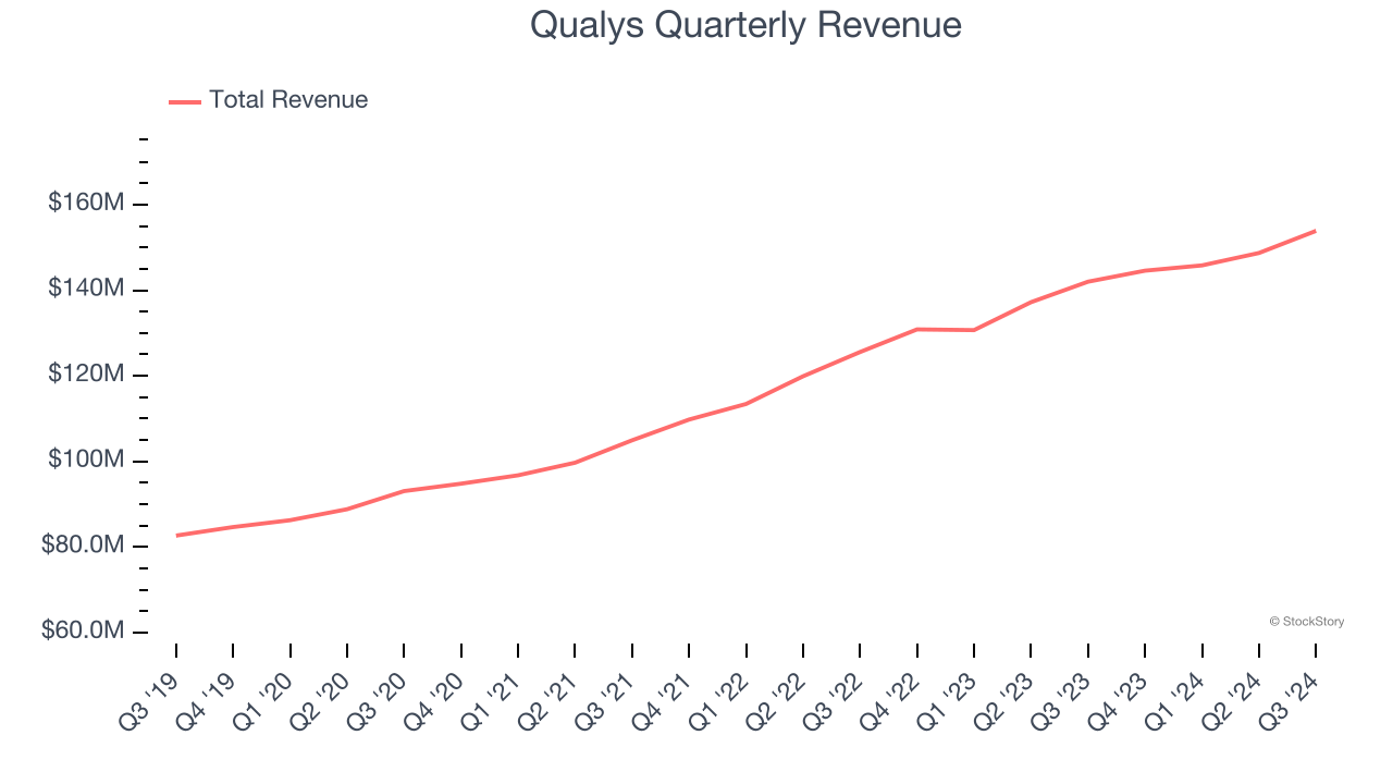 Qualys Quarterly Revenue