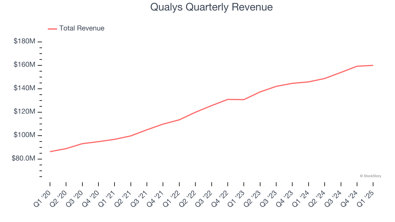 Qualys Quarterly Revenue