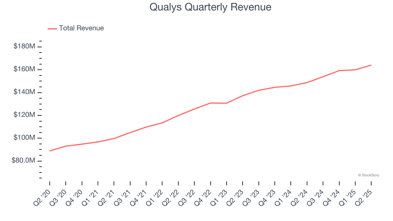 Qualys Quarterly Revenue