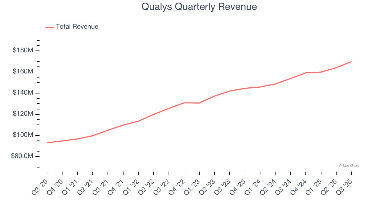 Qualys Quarterly Revenue
