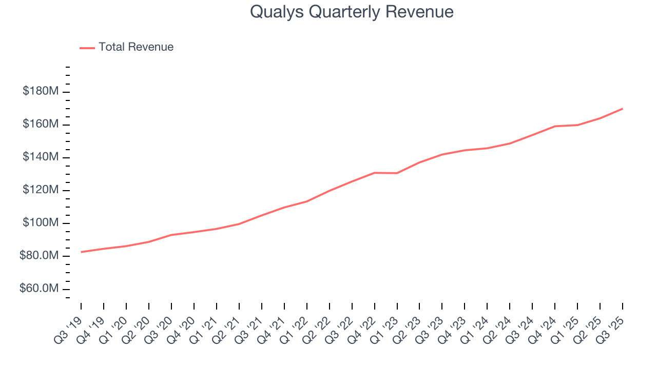 Qualys Quarterly Revenue