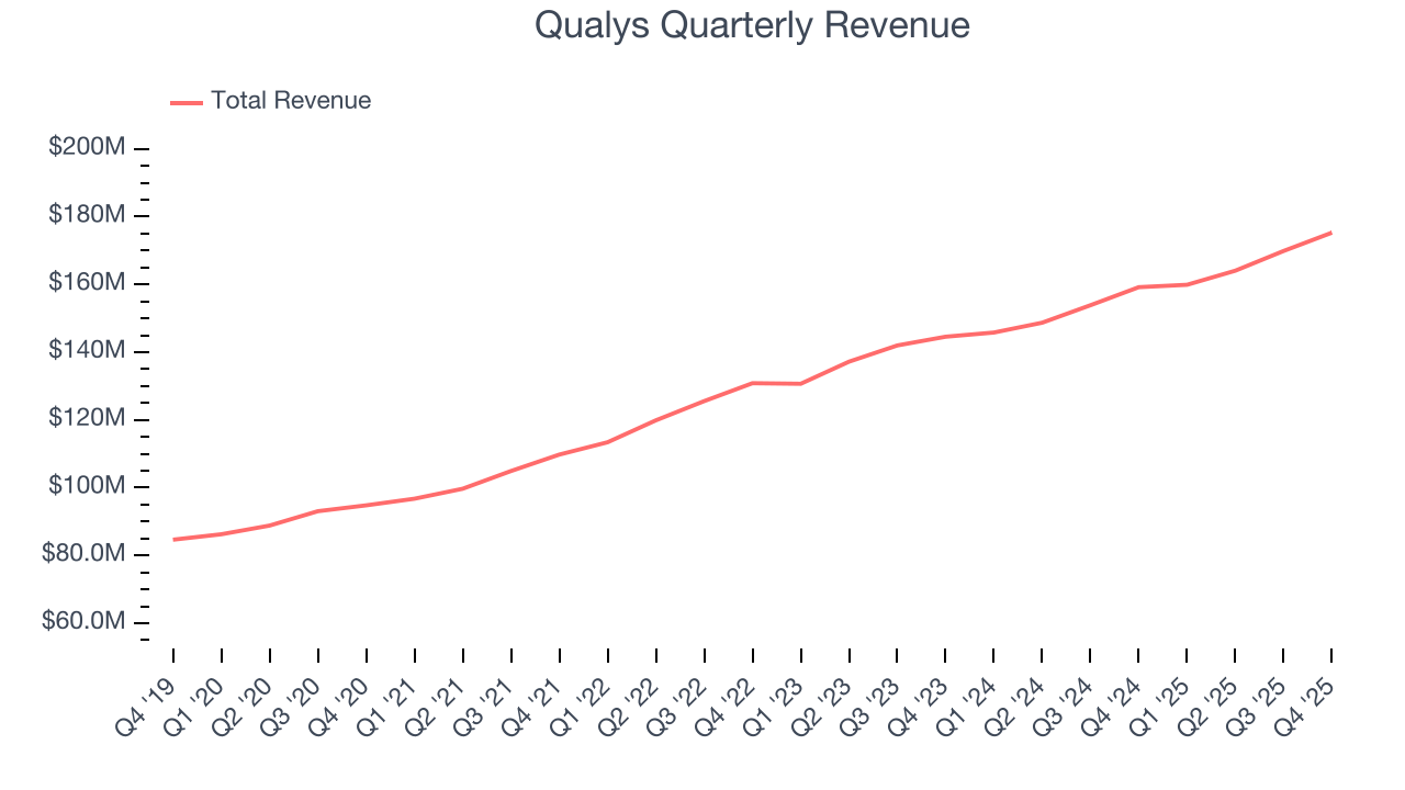 Qualys Quarterly Revenue