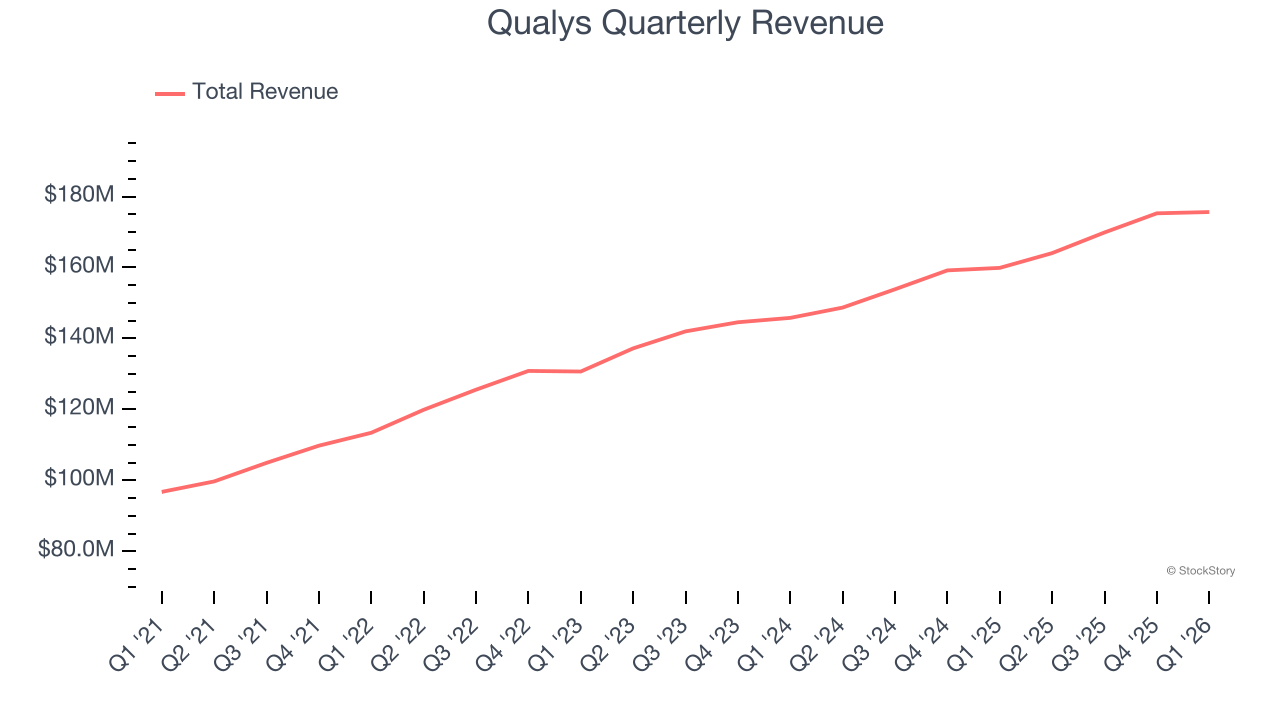 Qualys Quarterly Revenue