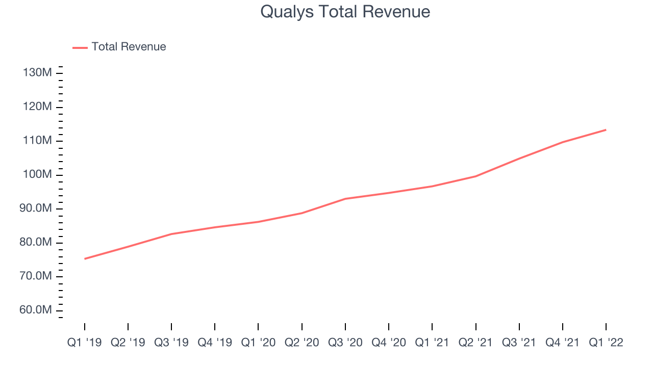 Qualys Total Revenue