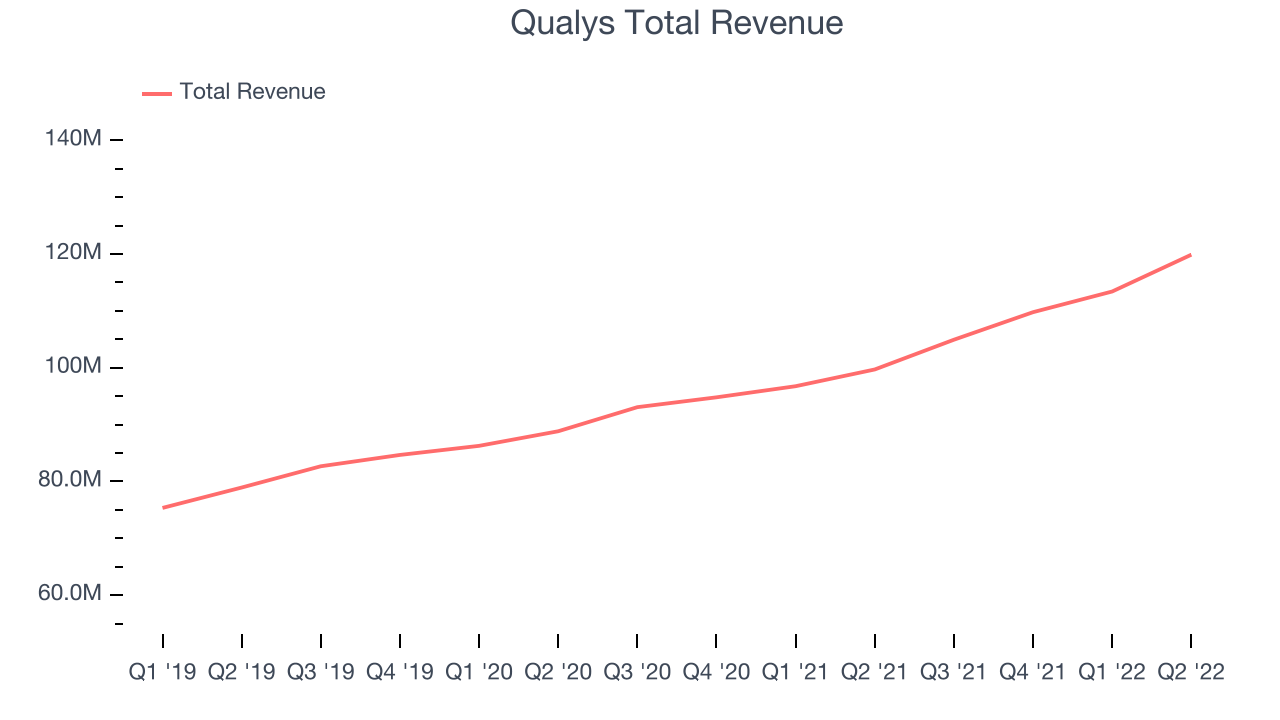 Qualys Total Revenue