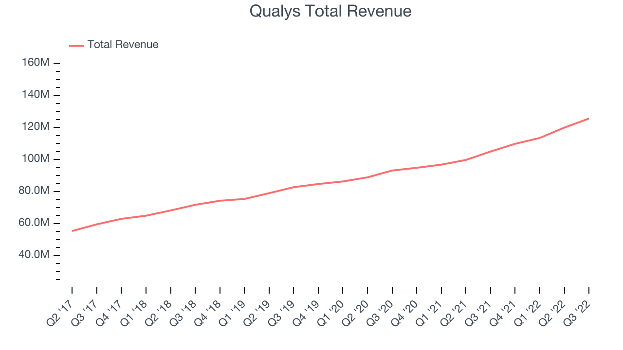 Qualys Total Revenue