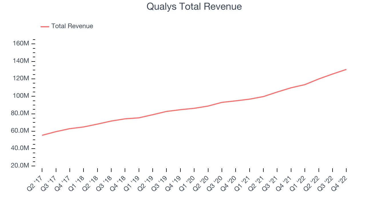 Qualys Total Revenue