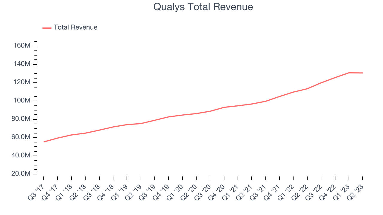 Qualys Total Revenue