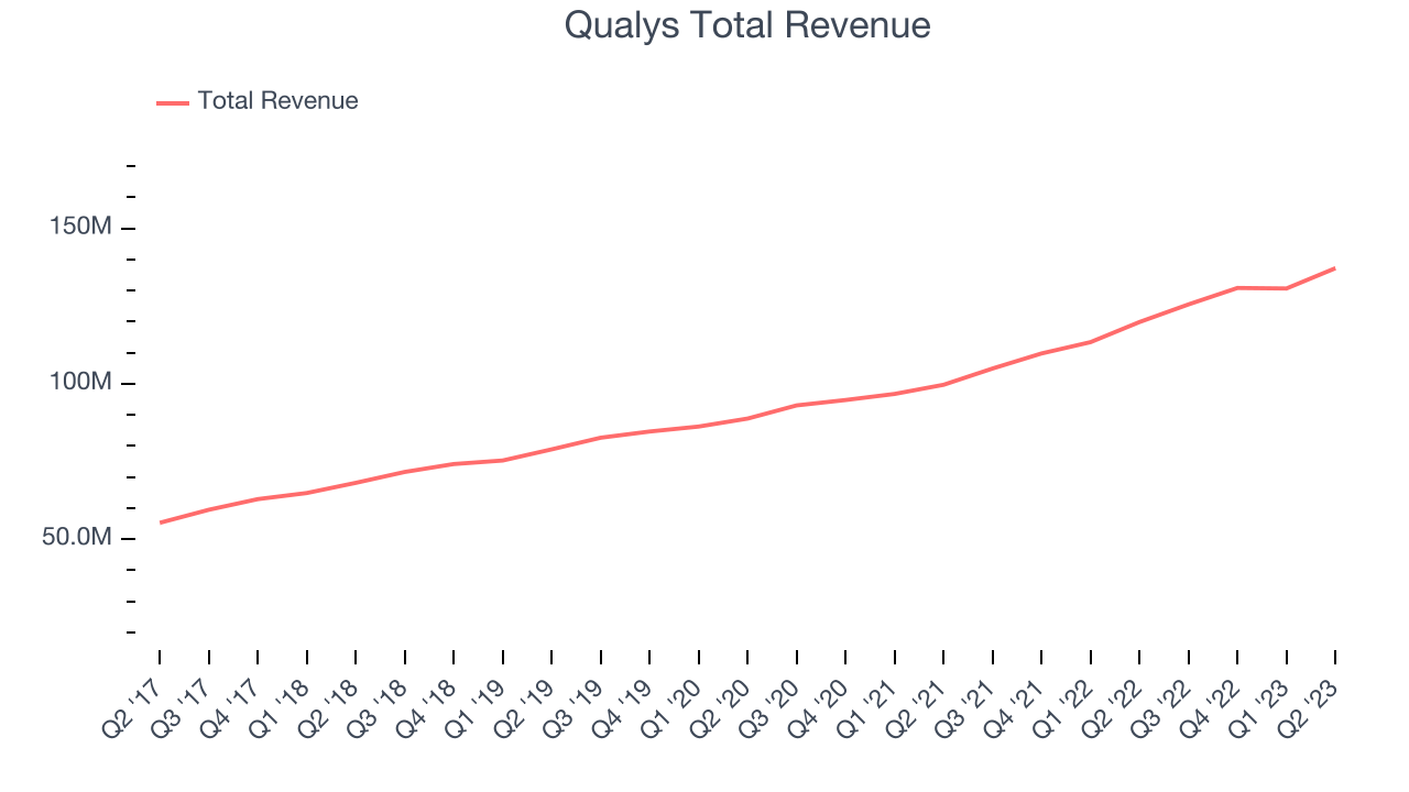 Qualys Total Revenue