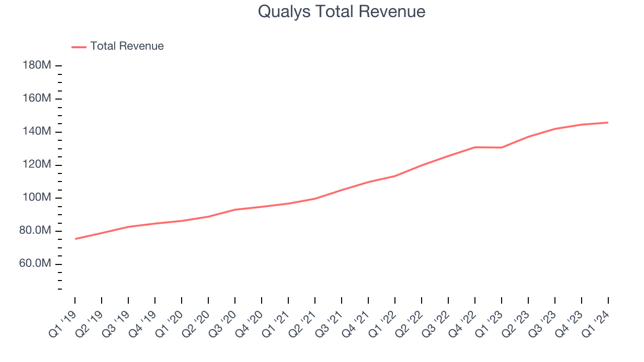 Qualys Total Revenue