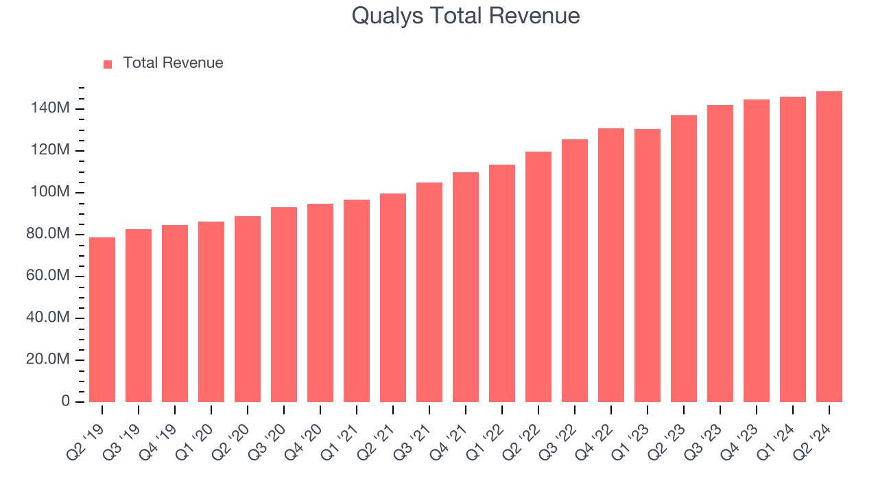 Qualys Total Revenue