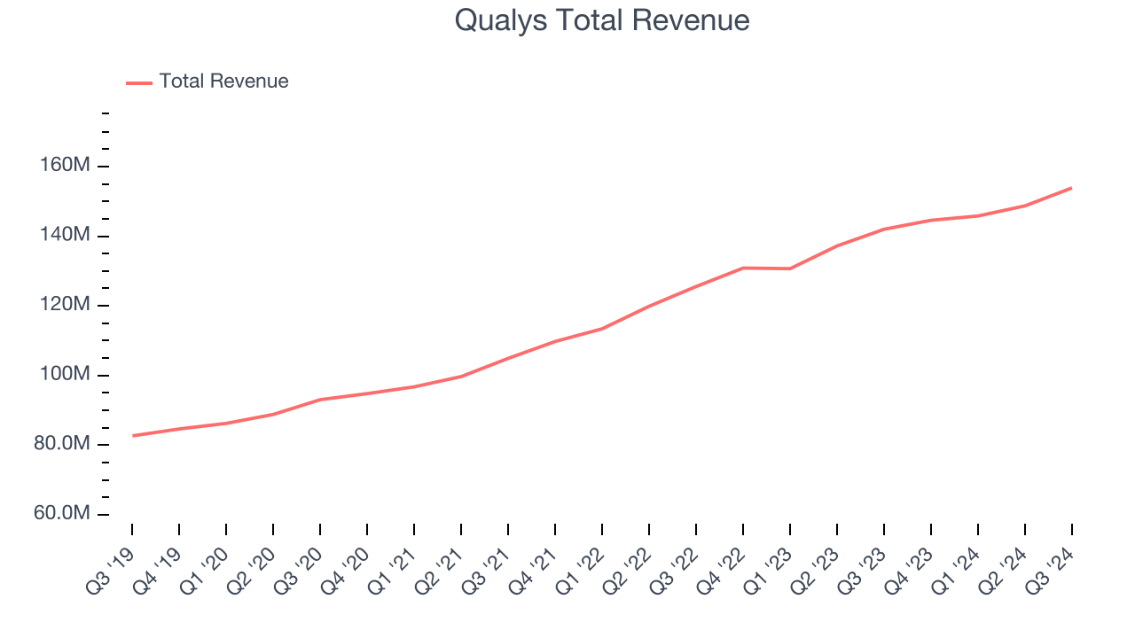 Qualys Total Revenue