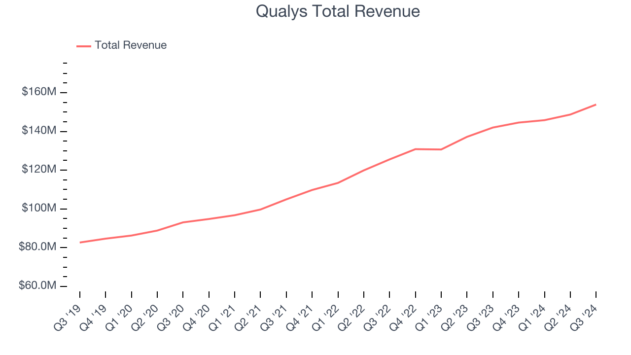 Qualys Total Revenue