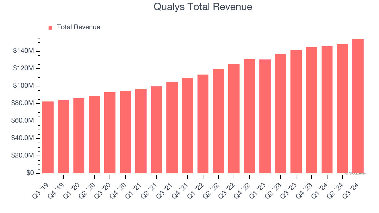 Qualys Total Revenue