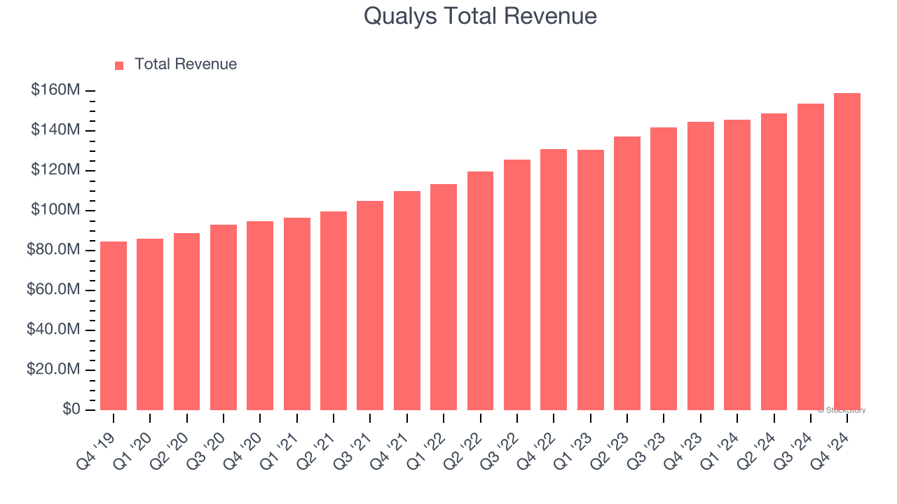 Qualys Total Revenue