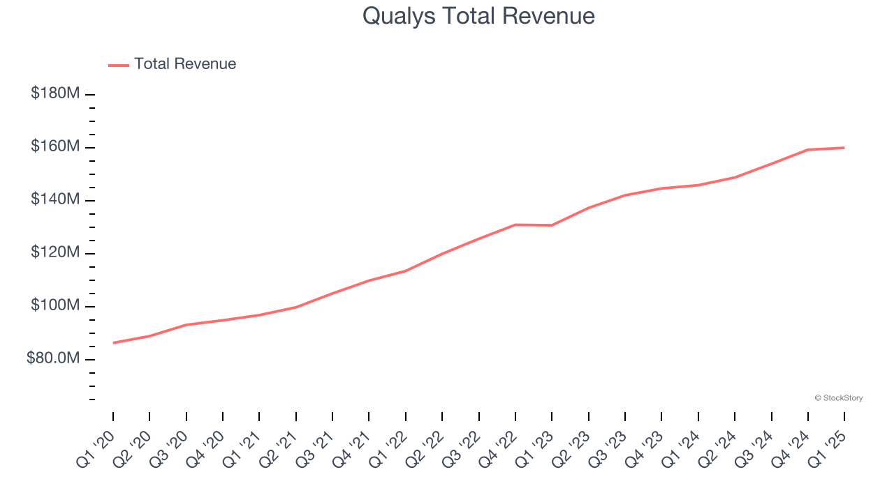 Qualys Total Revenue