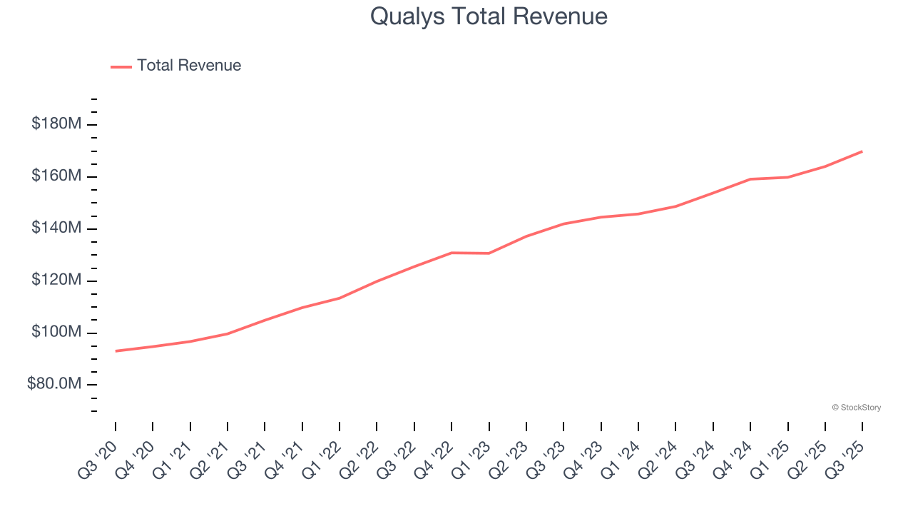 Qualys Total Revenue