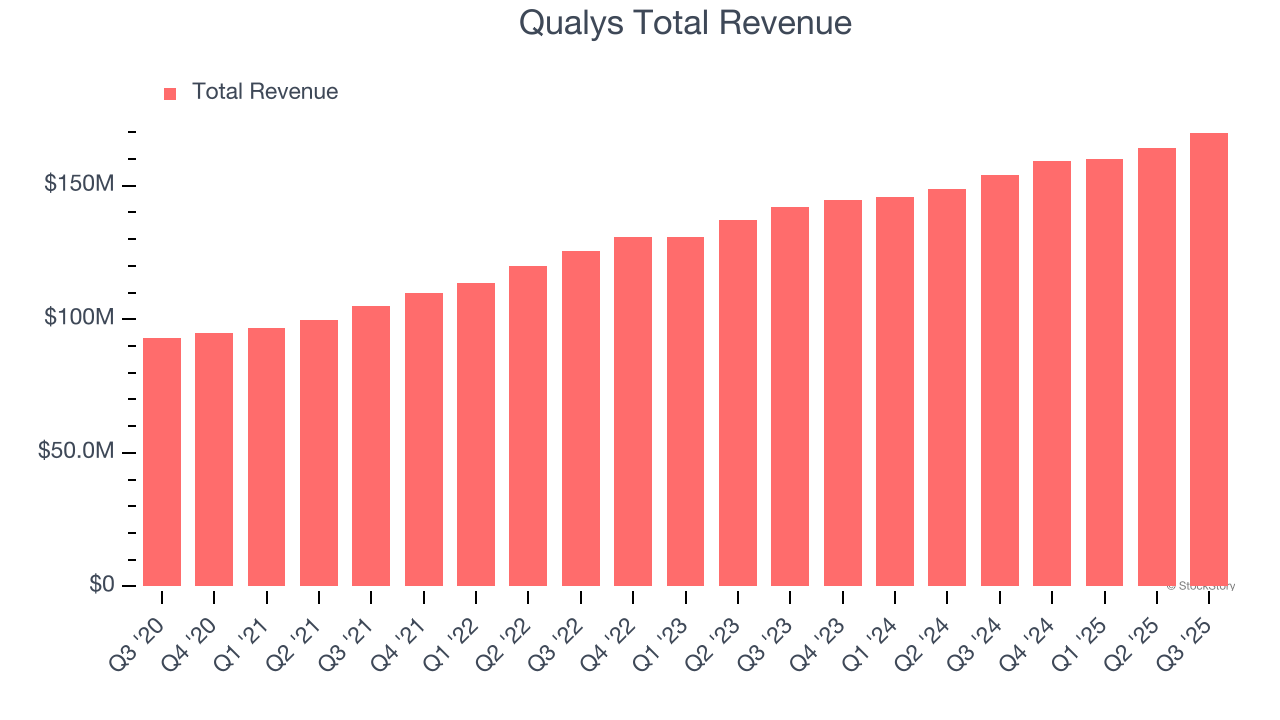 Qualys Total Revenue