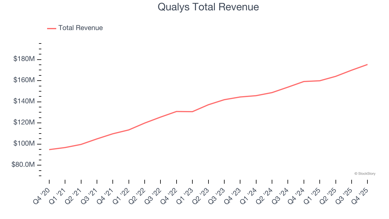 Qualys Total Revenue
