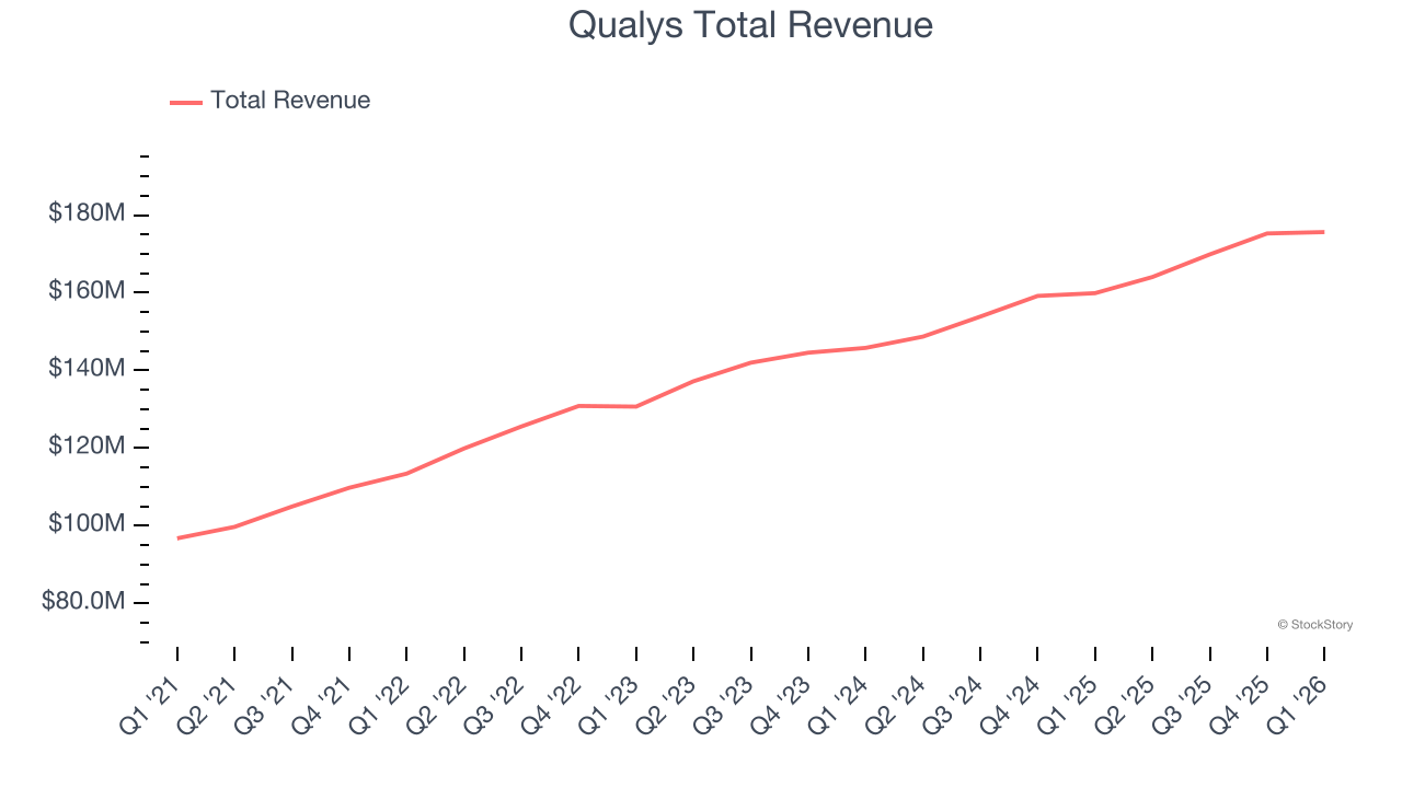 Qualys Total Revenue