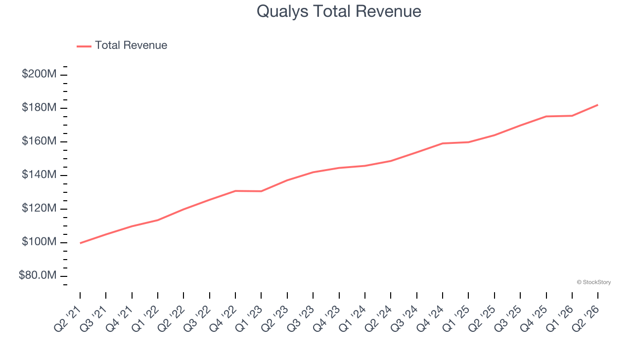 Qualys Total Revenue