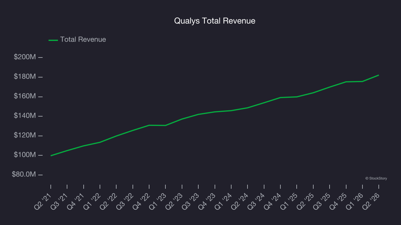 Qualys Total Revenue