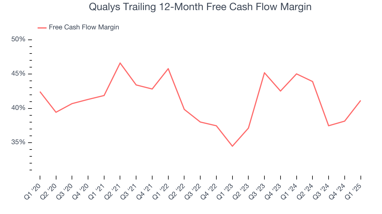 Qualys Trailing 12-Month Free Cash Flow Margin
