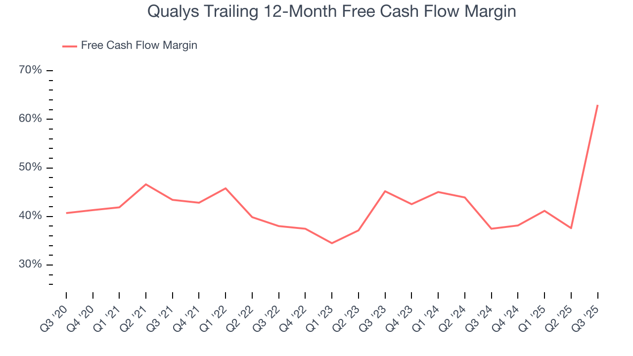 Qualys Trailing 12-Month Free Cash Flow Margin