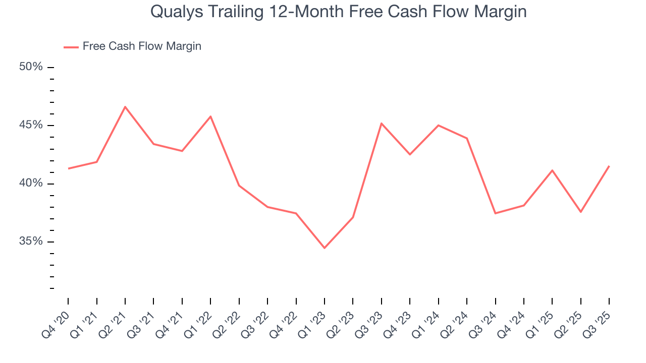 Qualys Trailing 12-Month Free Cash Flow Margin