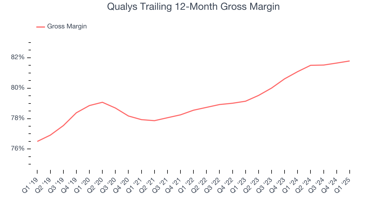 Qualys Trailing 12-Month Gross Margin
