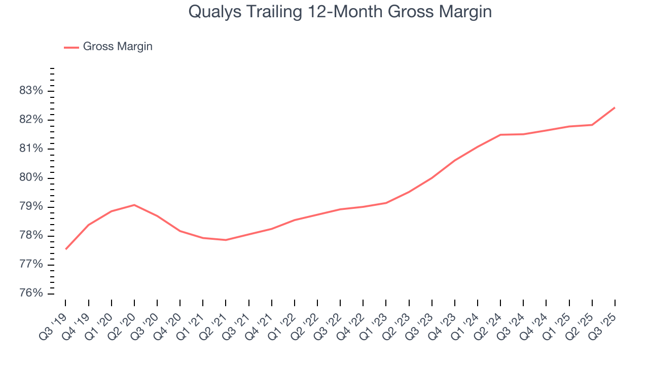 Qualys Trailing 12-Month Gross Margin