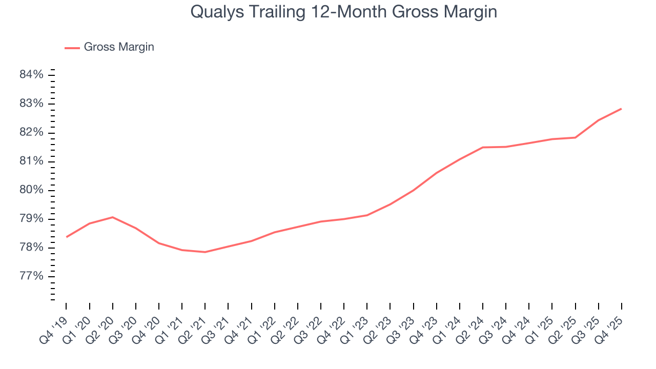 Qualys Trailing 12-Month Gross Margin