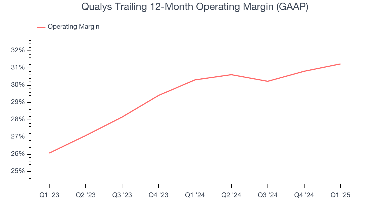 Qualys Trailing 12-Month Operating Margin (GAAP)