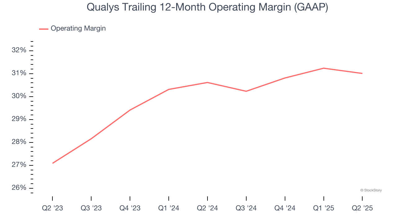 Qualys Trailing 12-Month Operating Margin (GAAP)