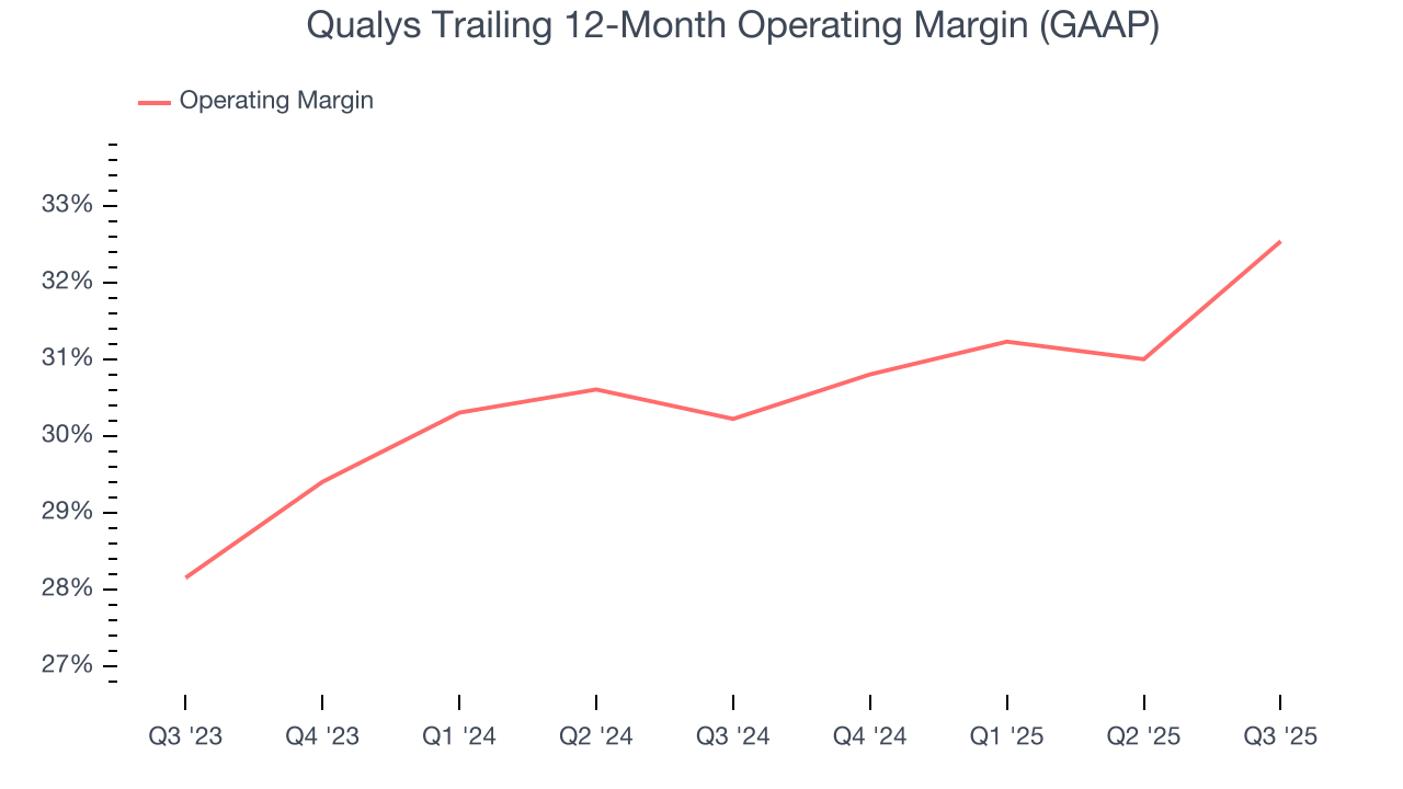 Qualys Trailing 12-Month Operating Margin (GAAP)