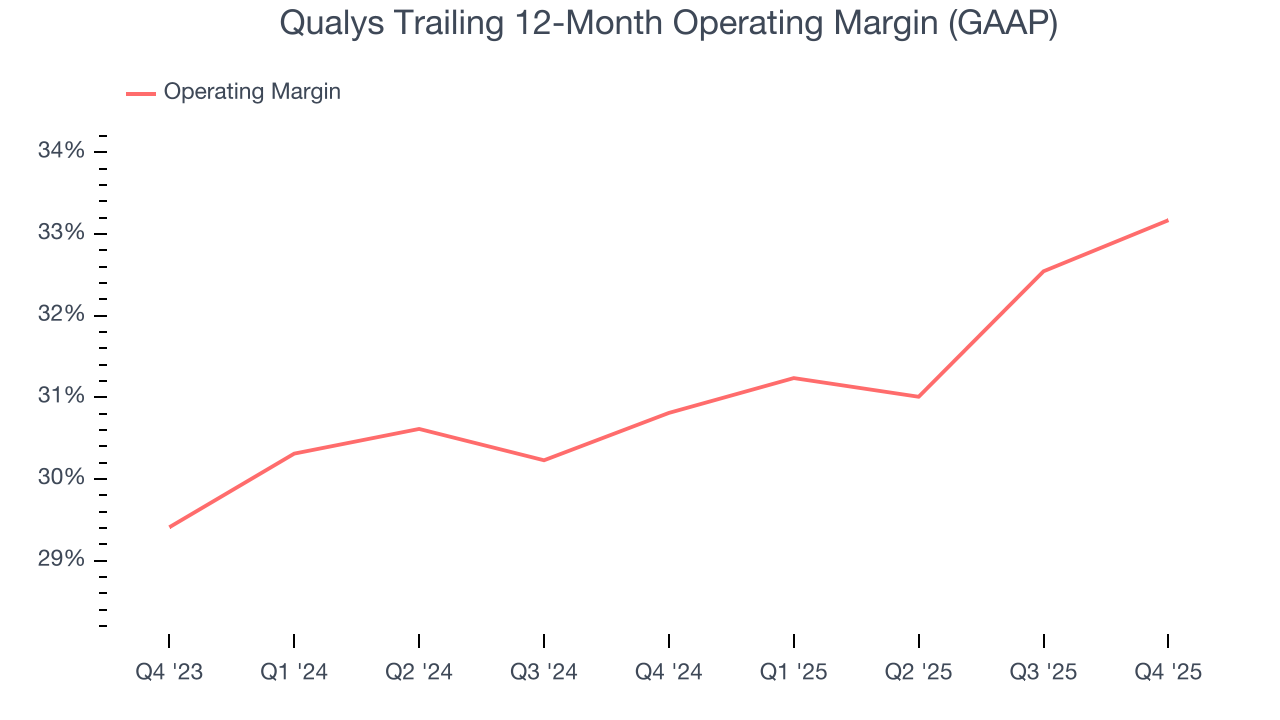 Qualys Trailing 12-Month Operating Margin (GAAP)
