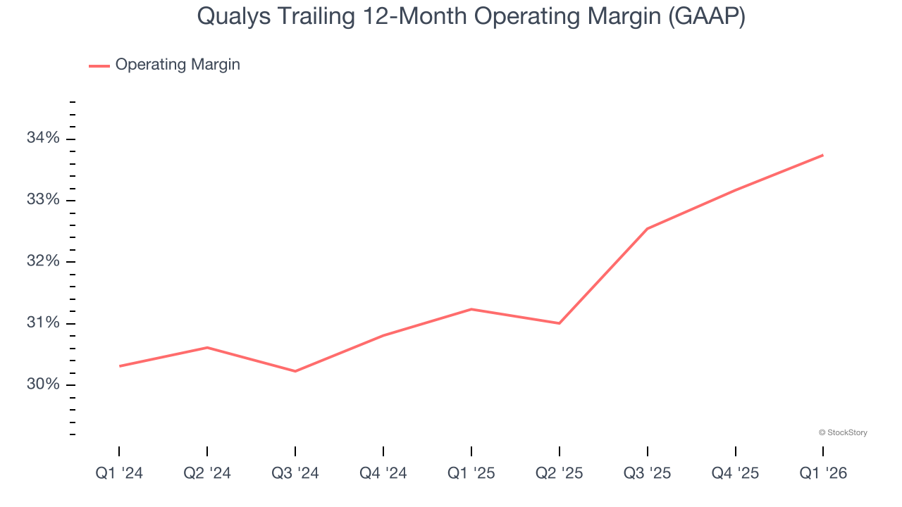 Qualys Trailing 12-Month Operating Margin (GAAP)