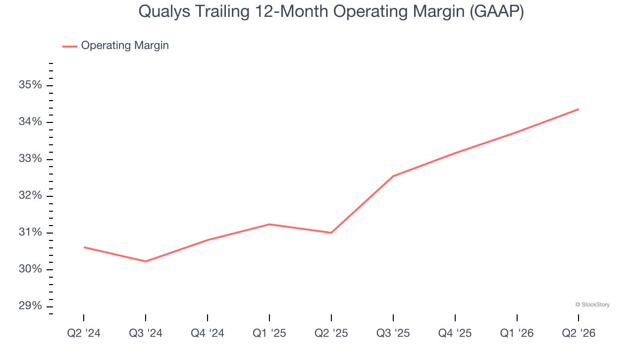Qualys Trailing 12-Month Operating Margin (GAAP)