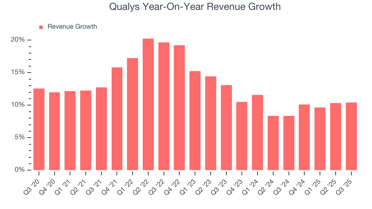 Qualys Year-On-Year Revenue Growth
